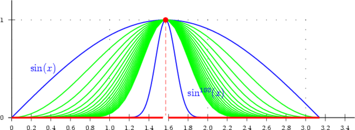Contre-exemple : les fonctions continues en vert fn(x)=sinn(x) convergent vers la fonction discontinue en rouge mais la convergence n'est pas uniforme.