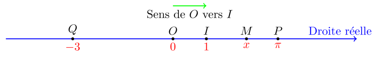 Droite réelle
