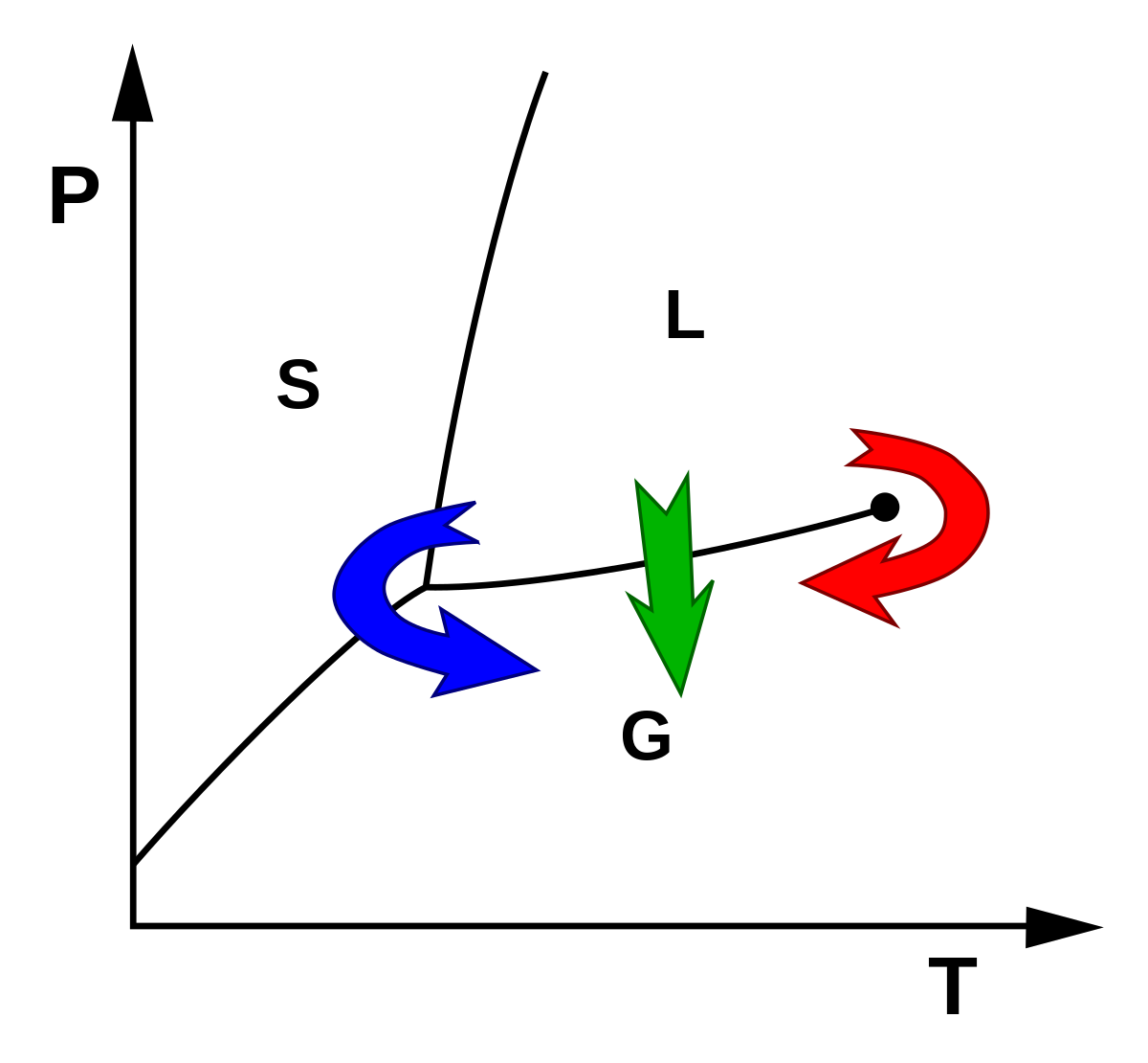 Lyophilisation