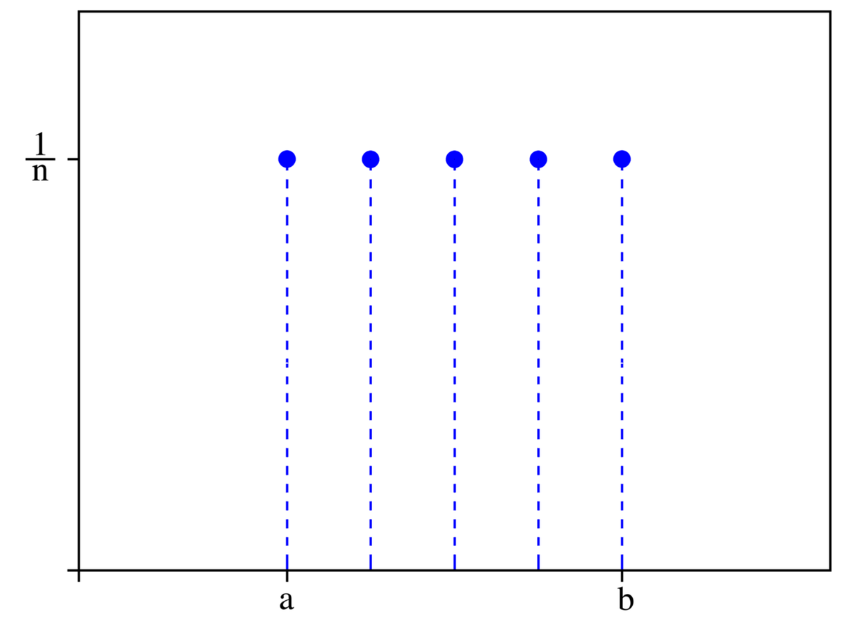 Discrete uniform probability mass function for n=5
