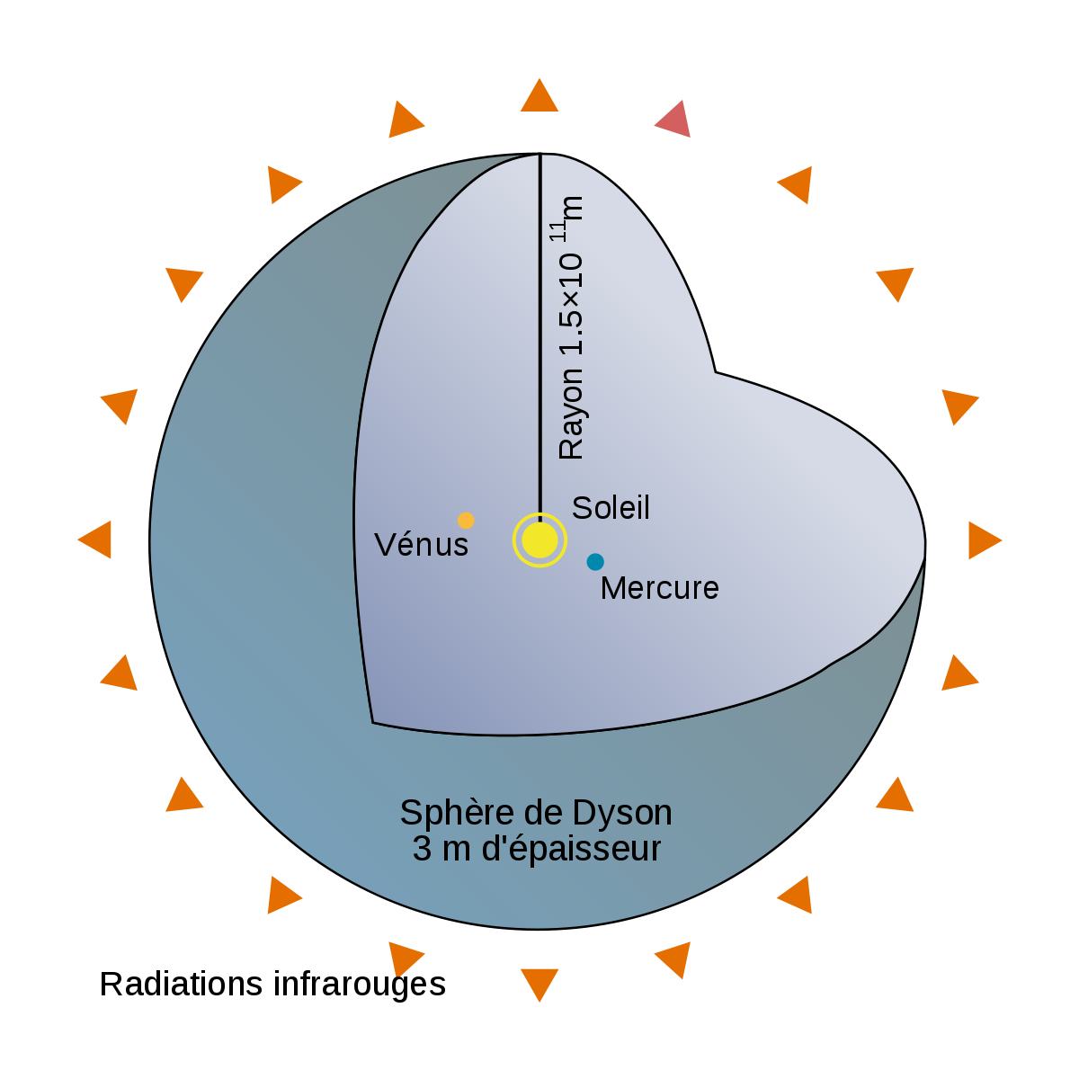 Sphère de Dyson