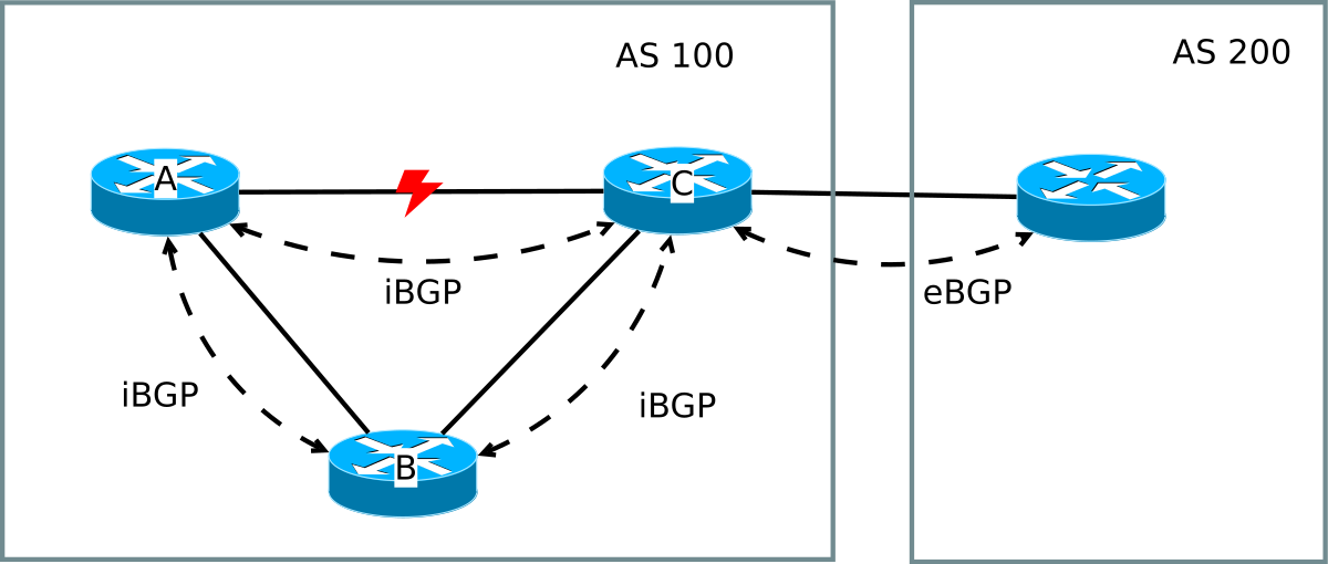 Border Gateway Protocol