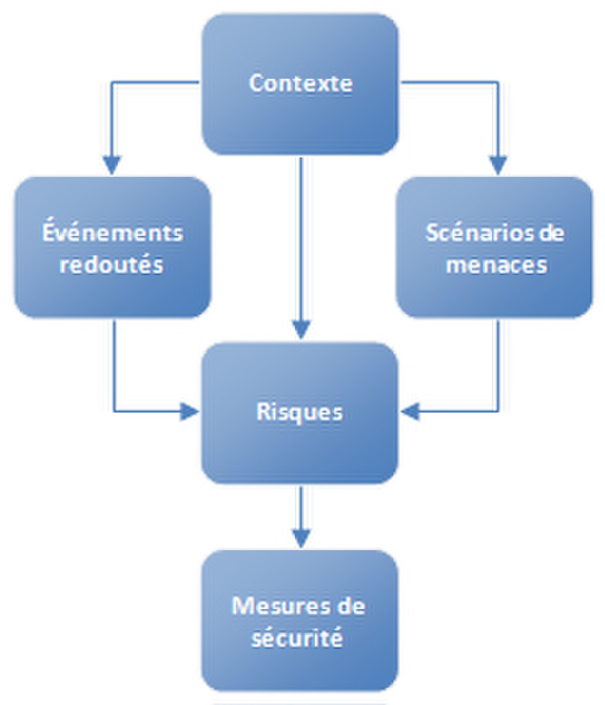 Expression des besoins et identification des objectifs de sécurité