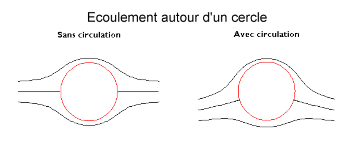 Portance (mécanique des fluides)
