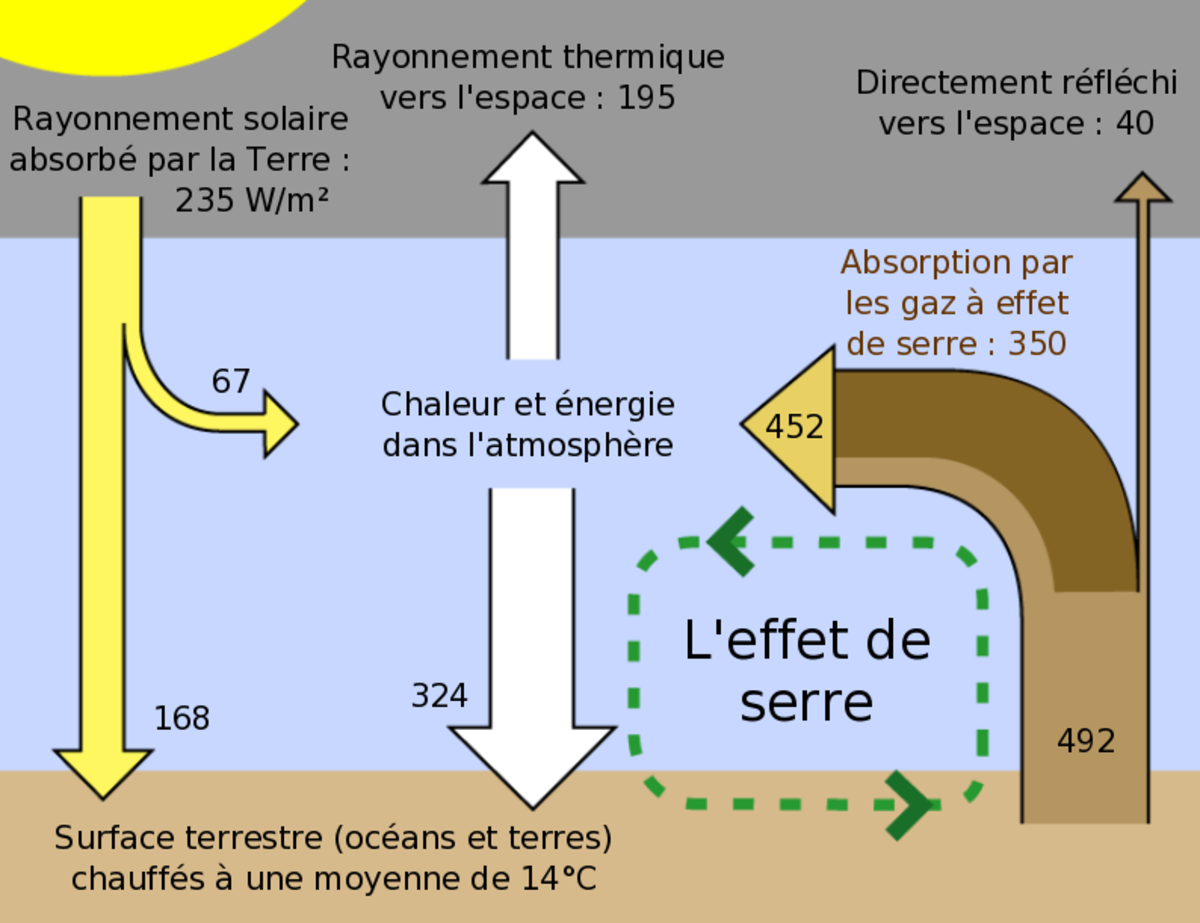 L'effet de serre.