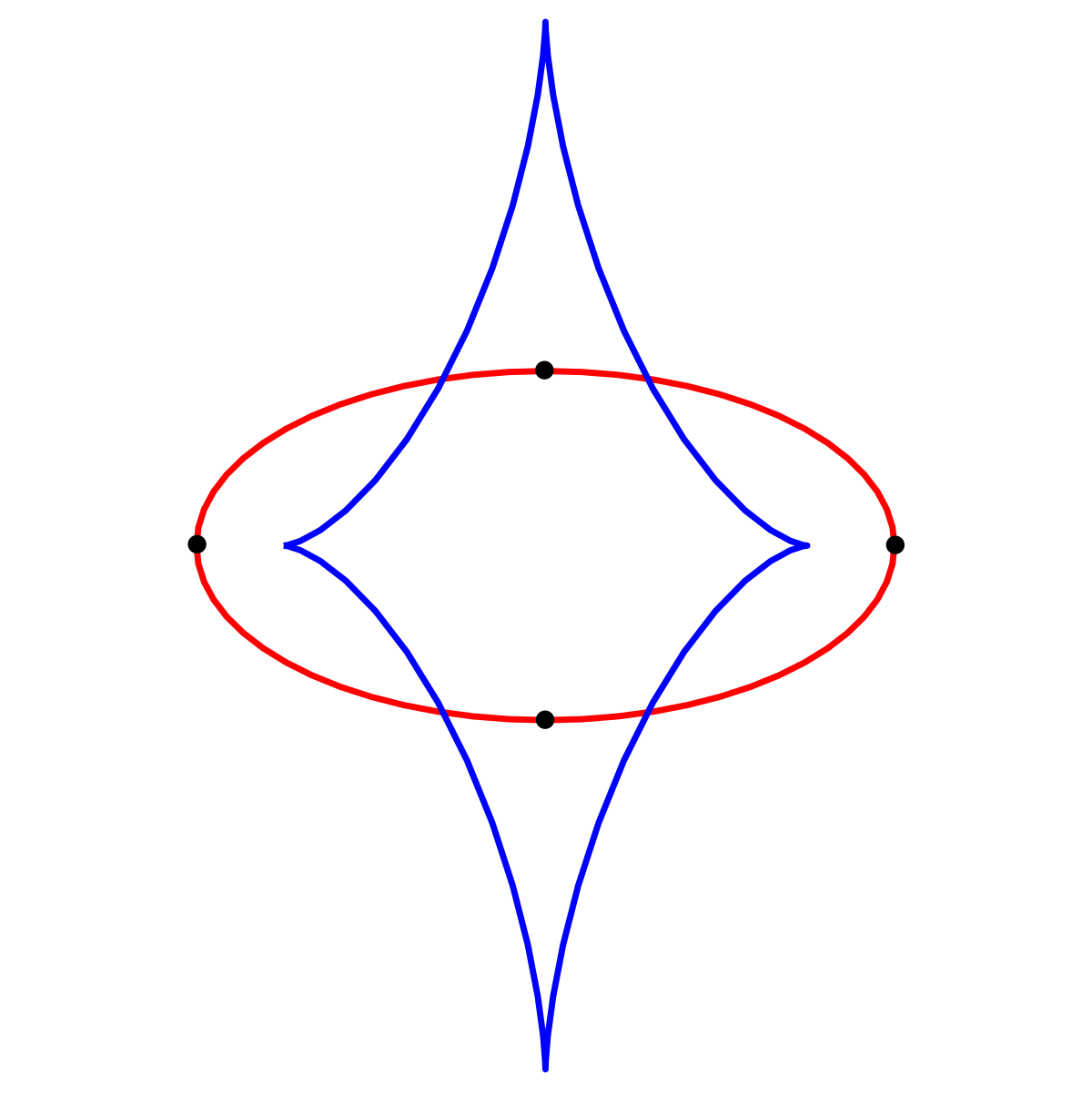 Théorème des quatre sommets
