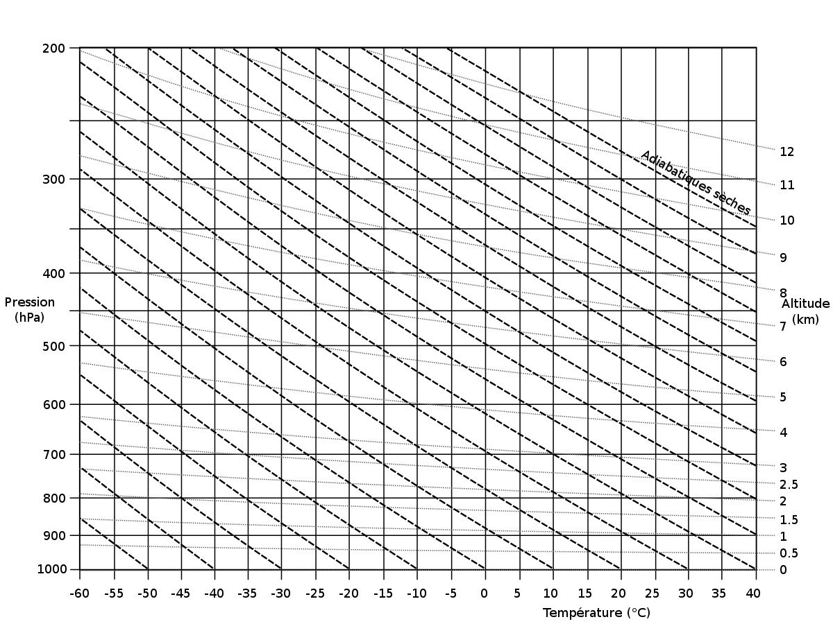 Gradient thermique adiabatique