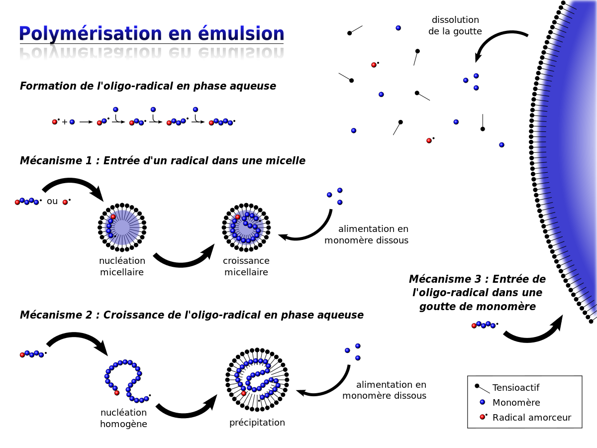 Procédé de polymérisation