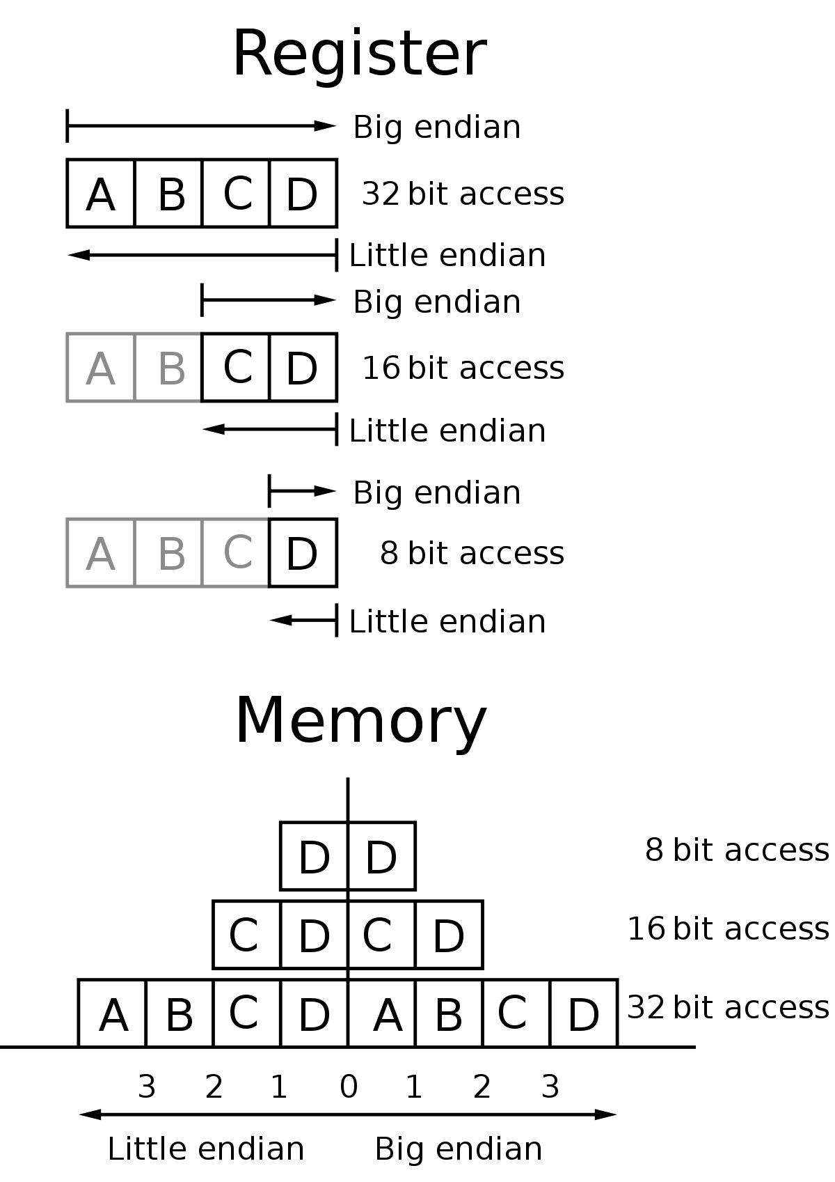 Endianness