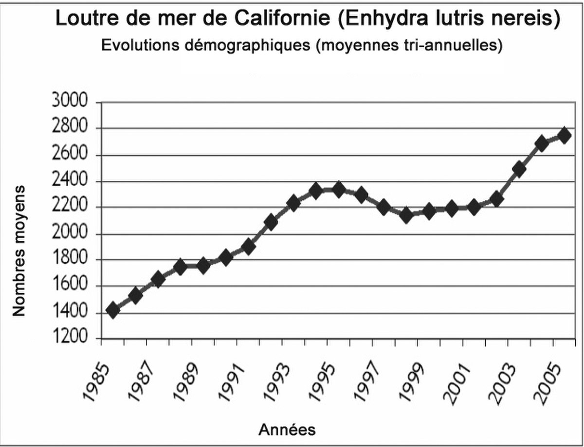 Enhydra lutris californie demographie.jpg