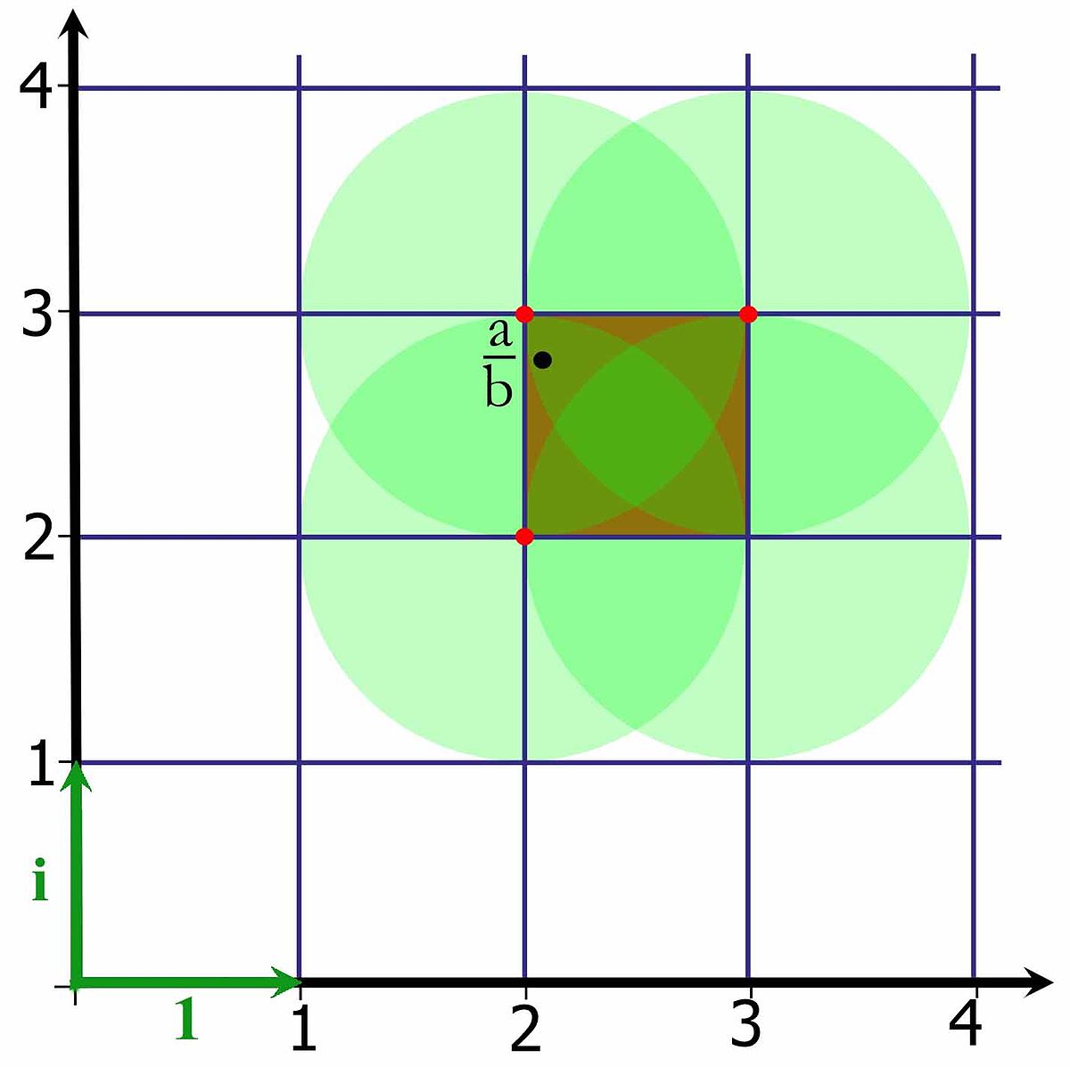 Entier de Gauss division.jpg