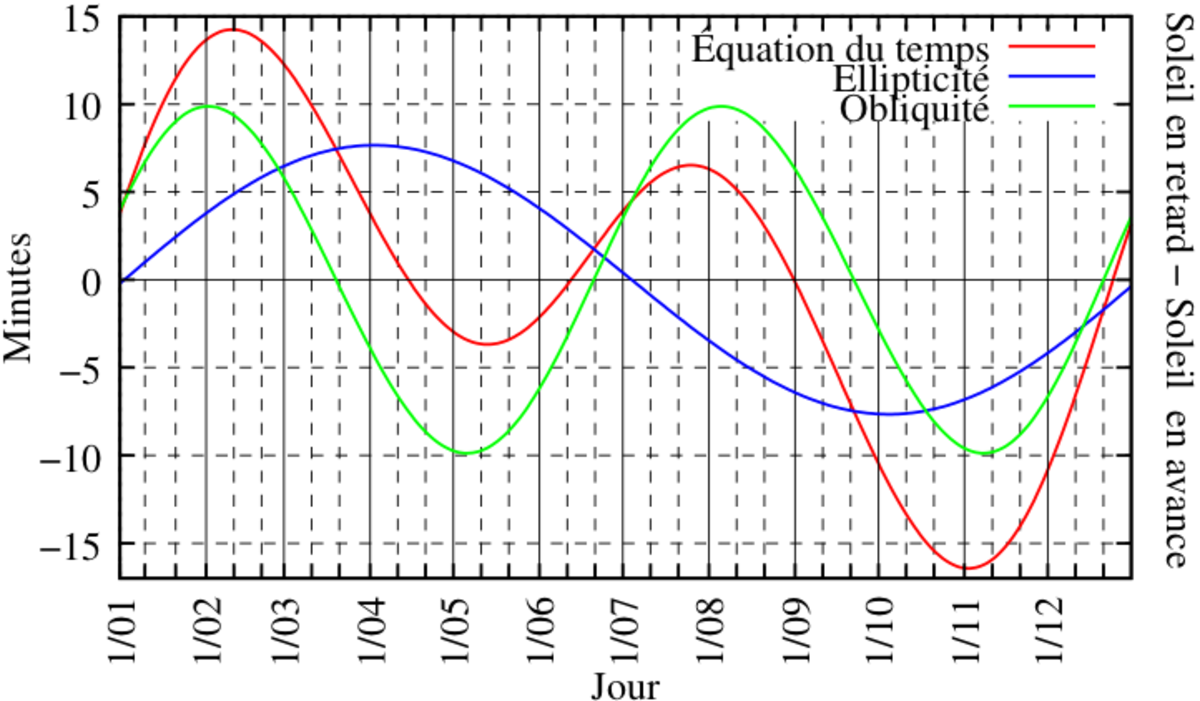 Équation du temps