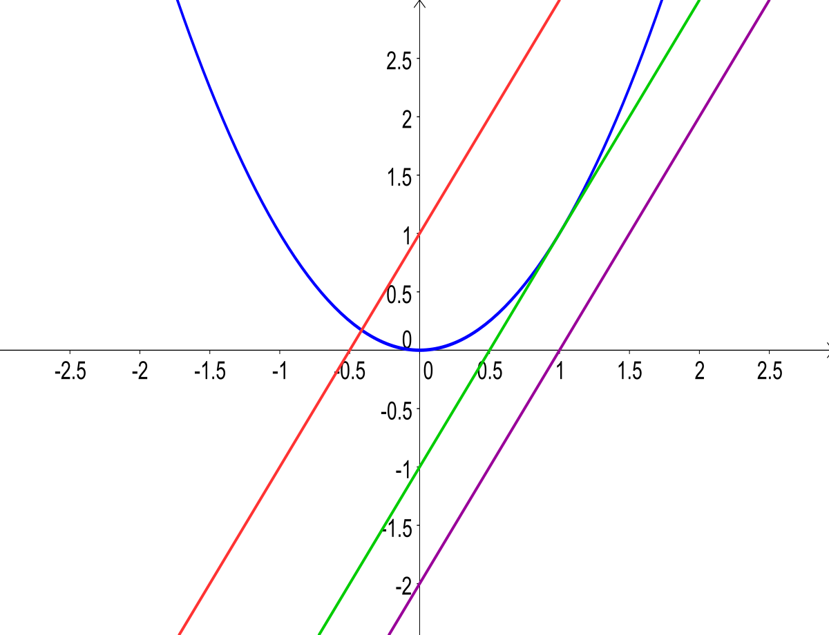 Équation