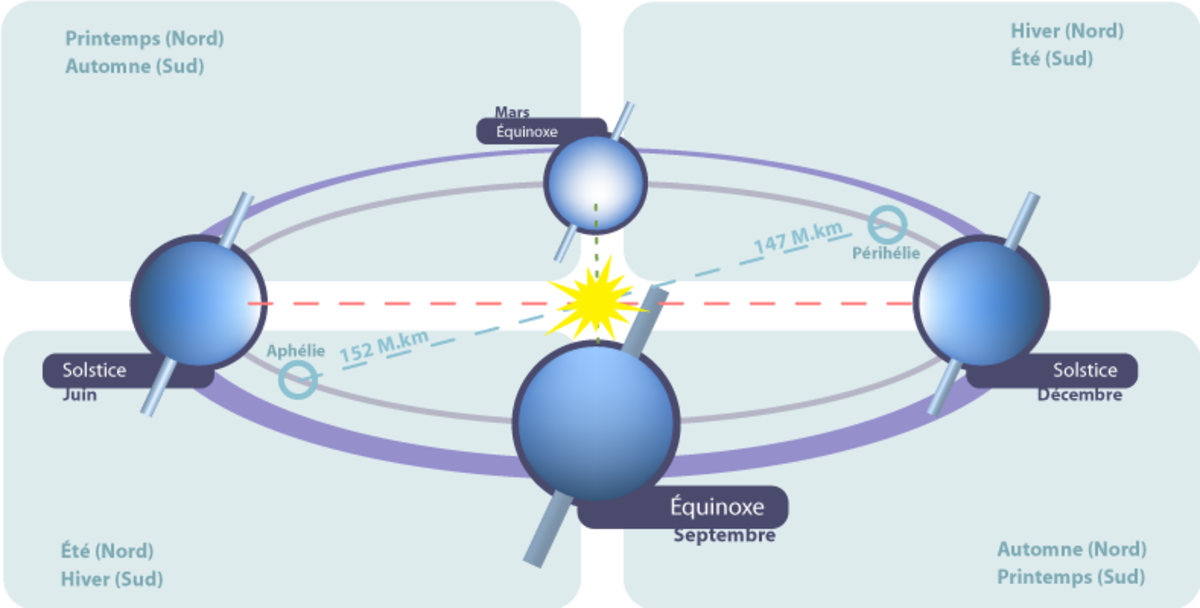 Équinoxe