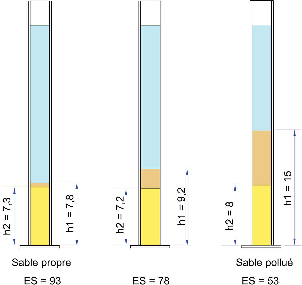 Équivalent de sable