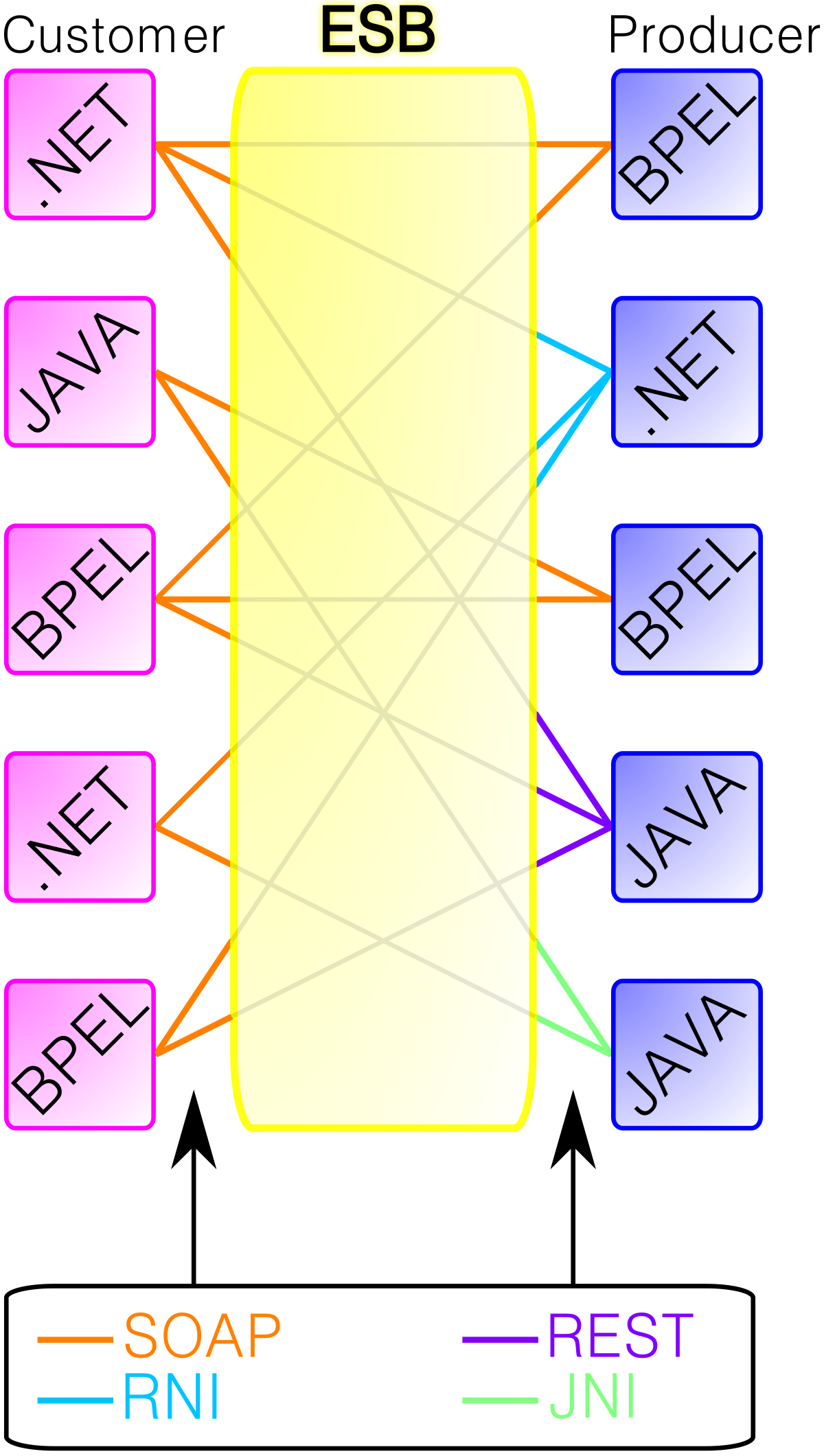 Enterprise Service Bus