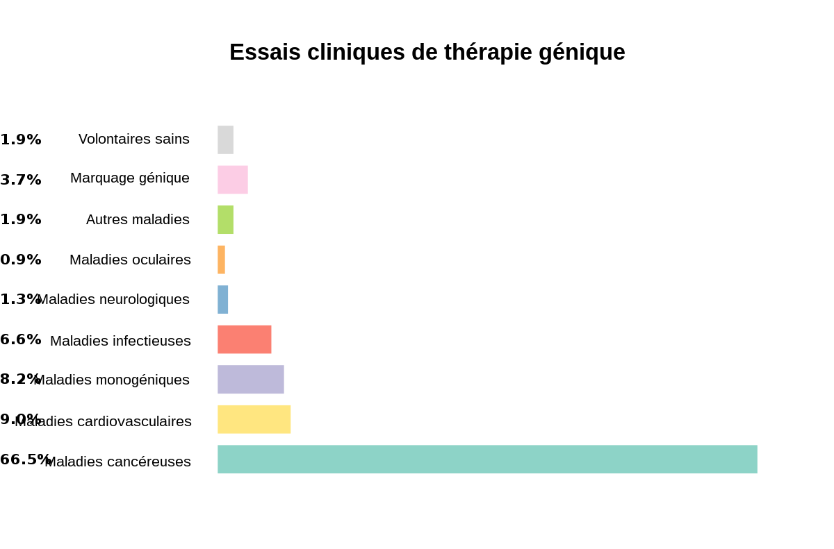 Essais cliniques de thérapie génique.svg