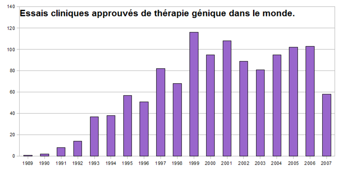 Essais de therapie génique.png