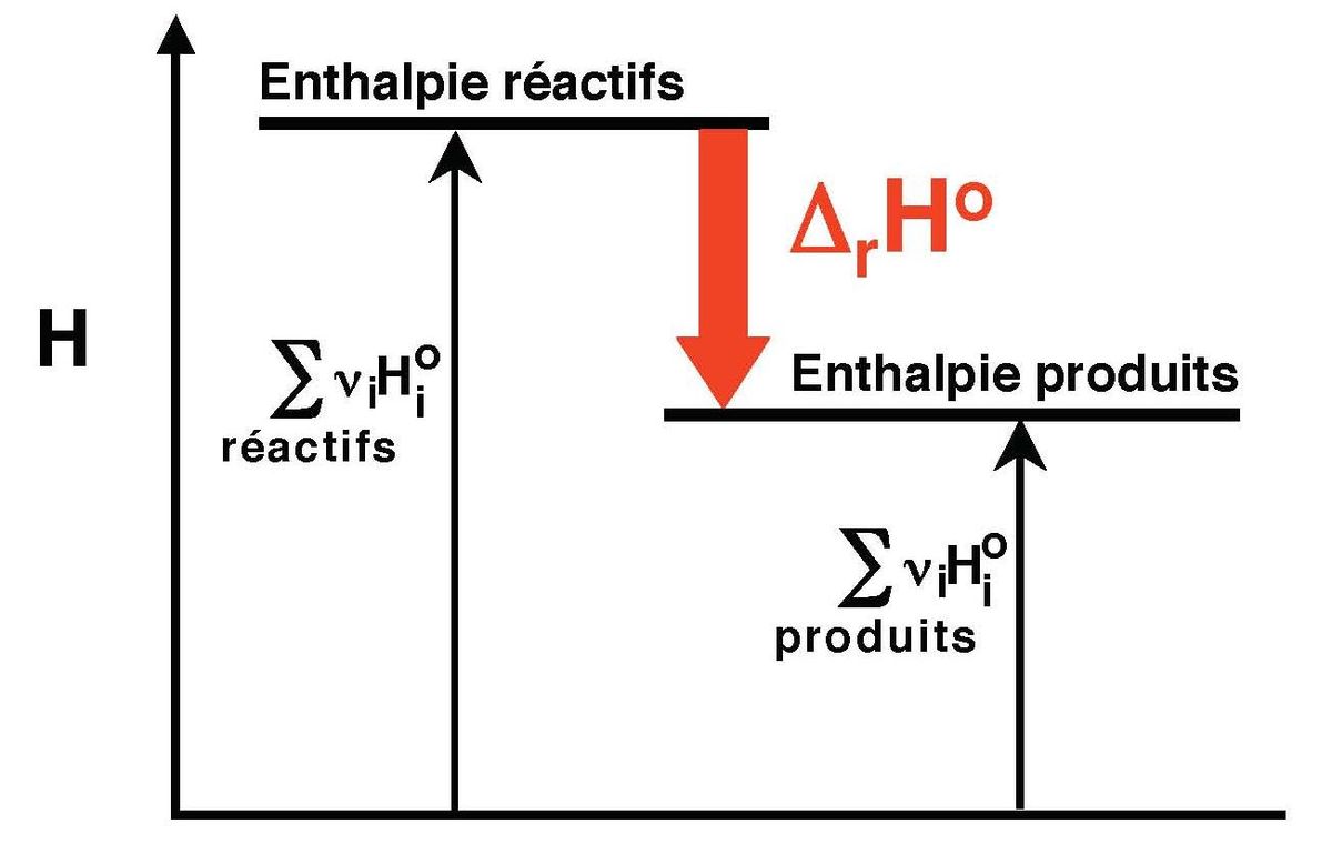 Enthalpie de réaction