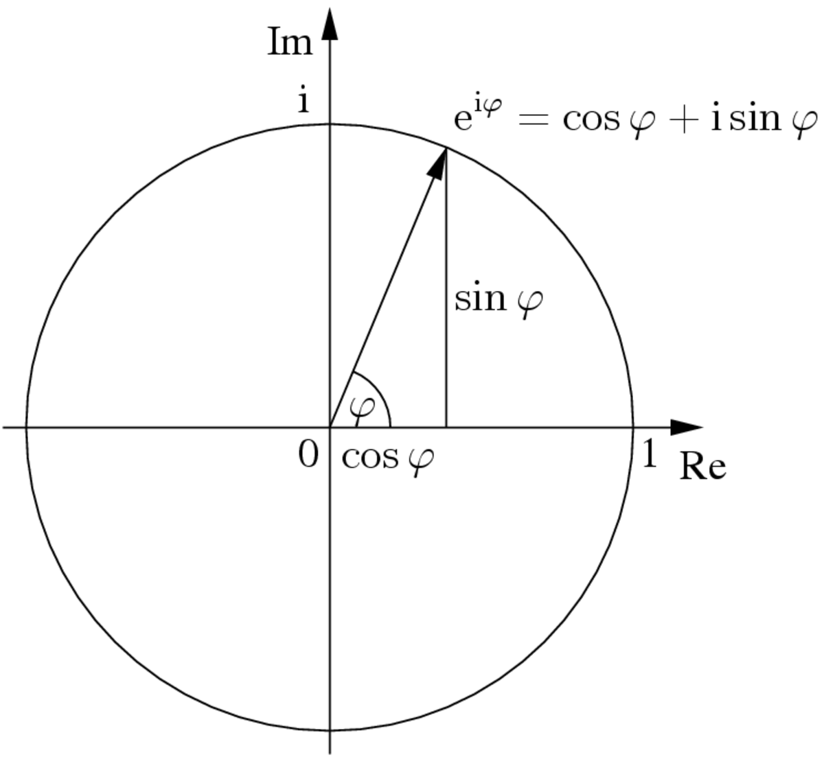 Formule d'Euler