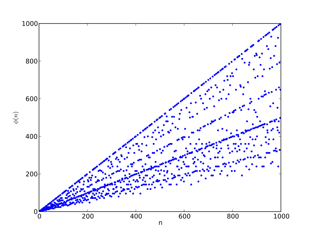 Indicatrice d'Euler