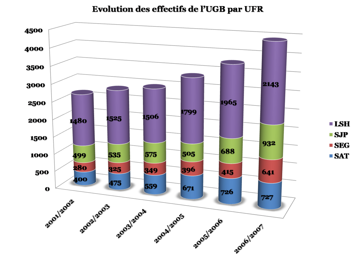 Évolution des effectifs de l'UGB dépuis 2001