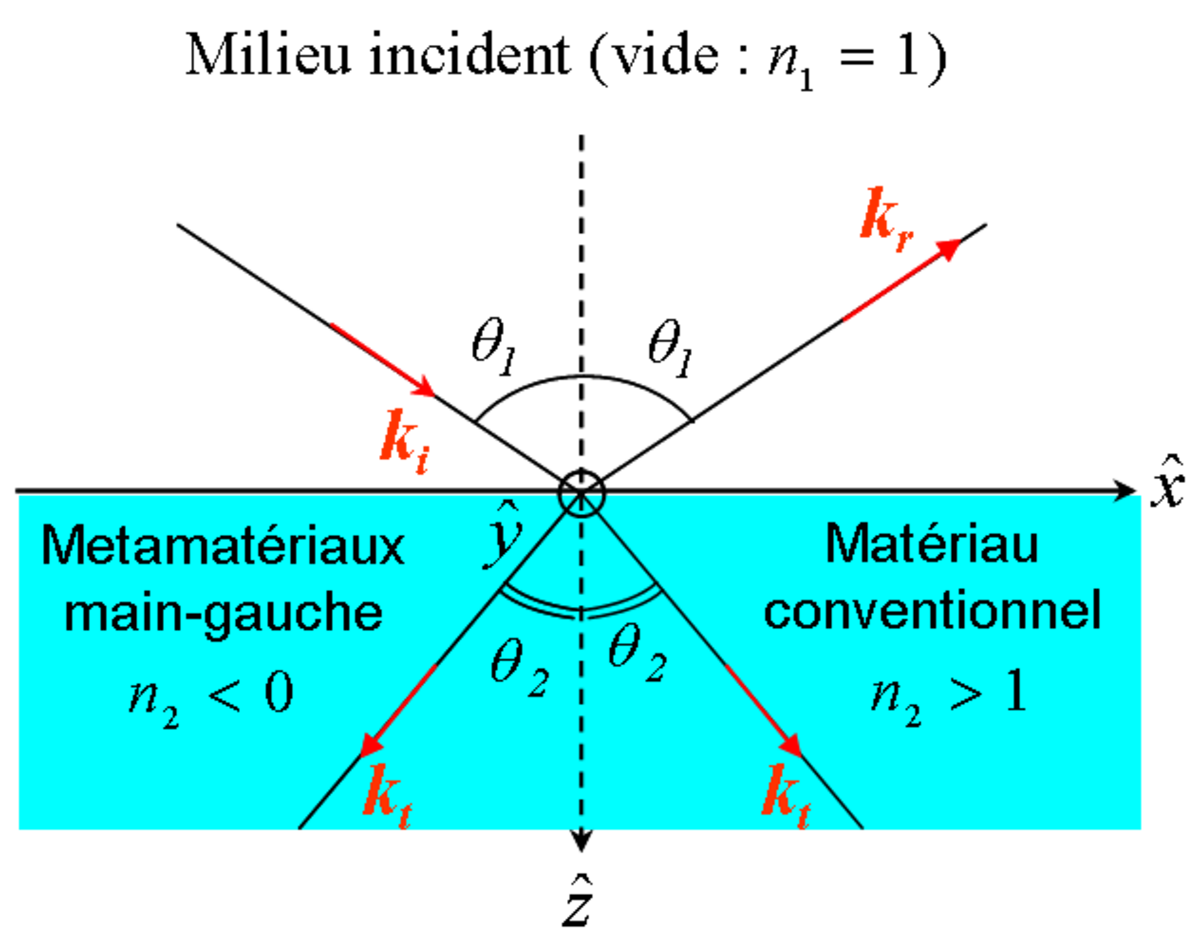 Métamatériau