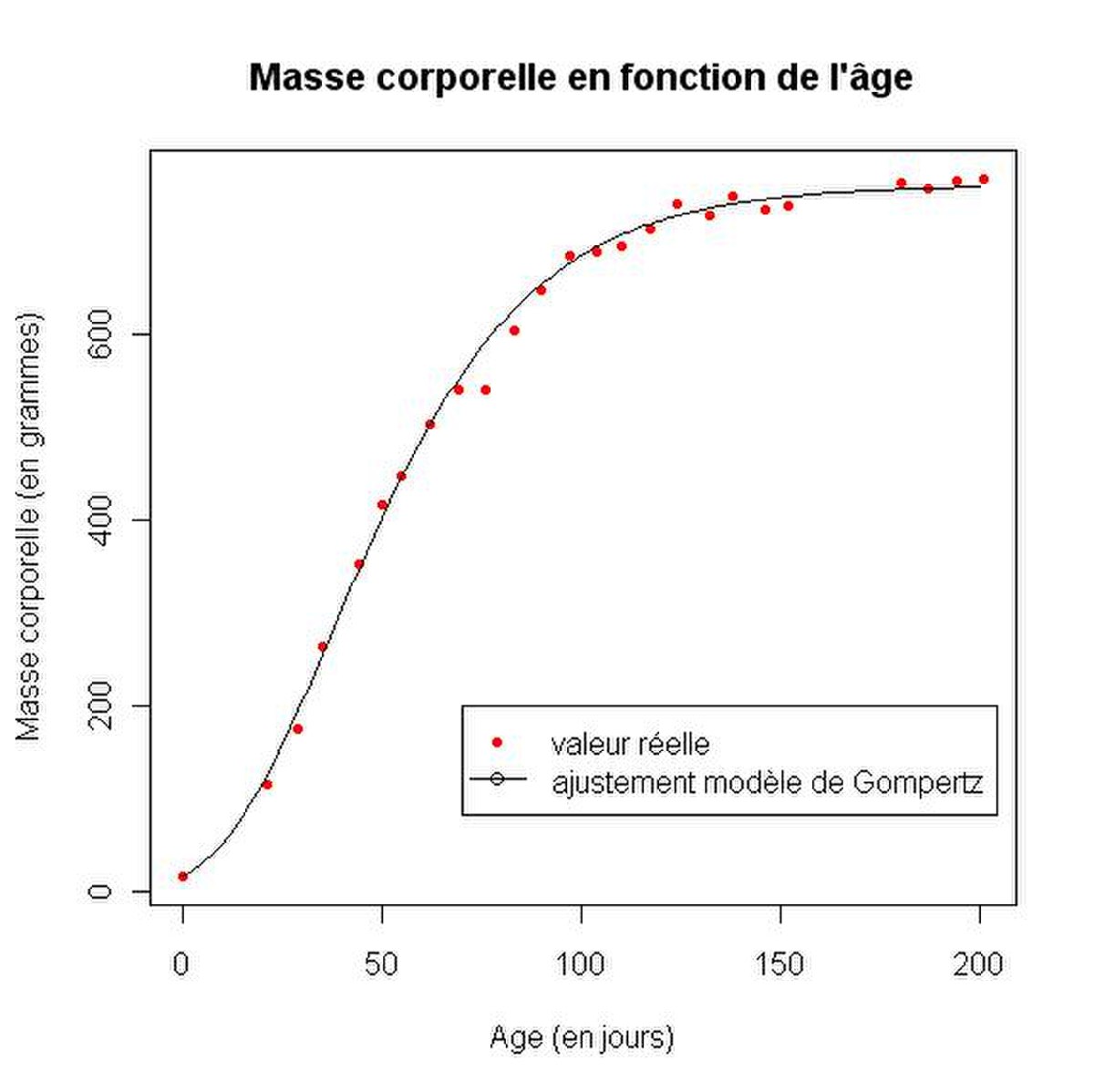 Modèle de Gompertz