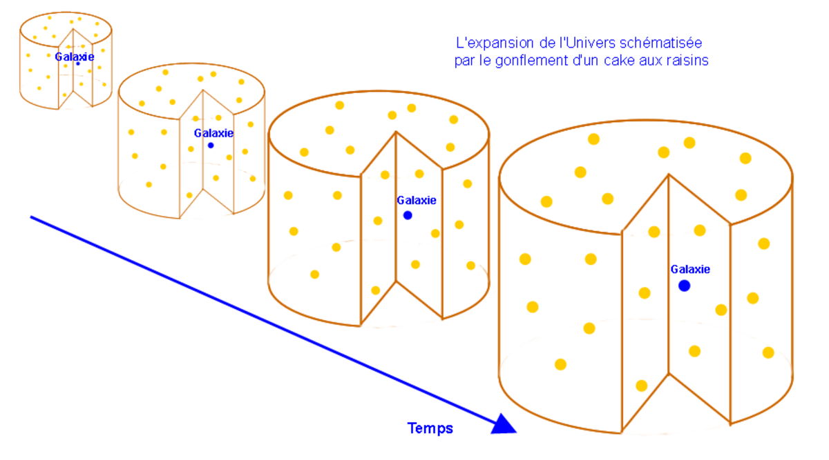 Expansion de l'Univers