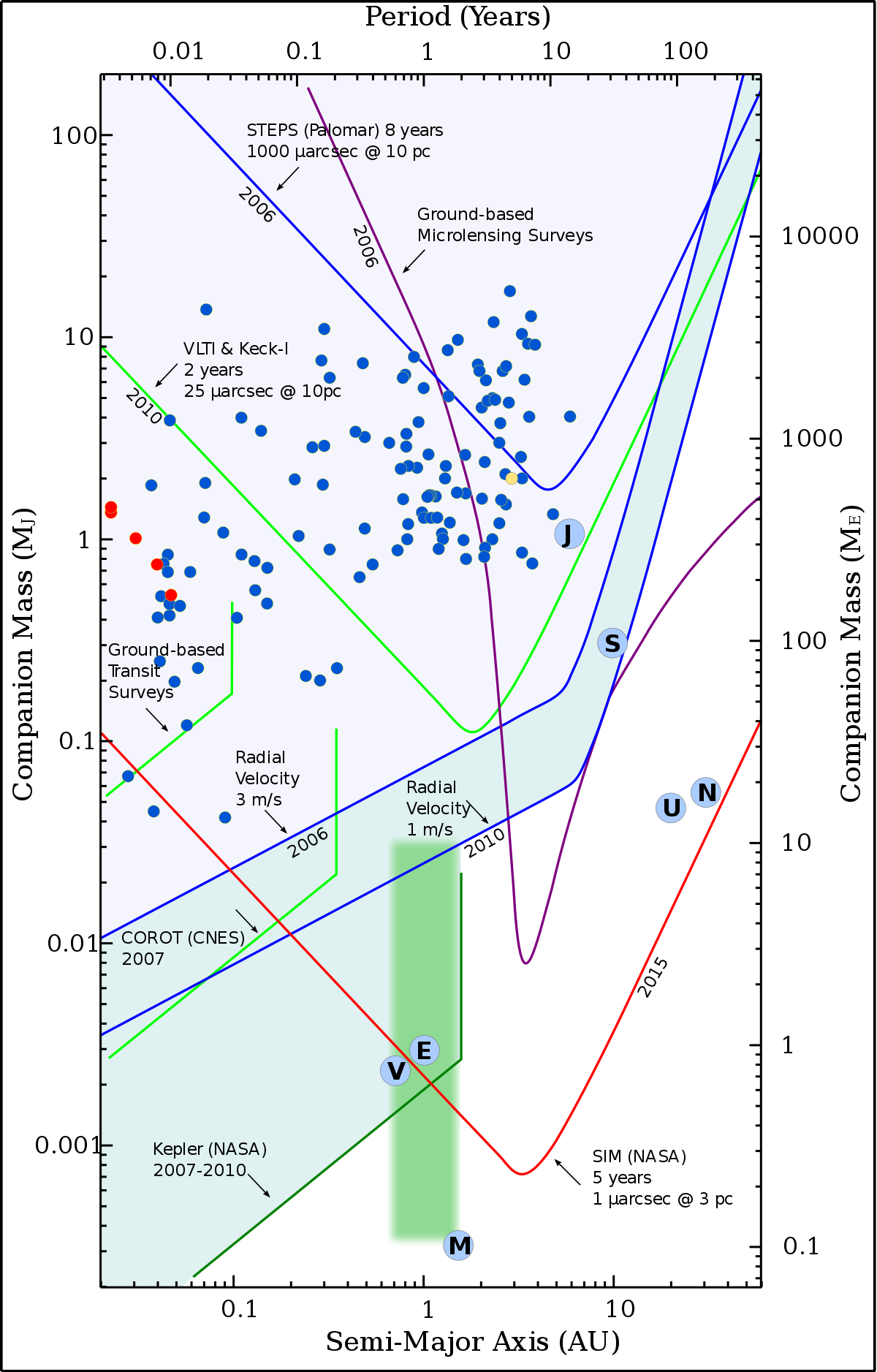 Extrasolar Planets 2004-08-31.svg