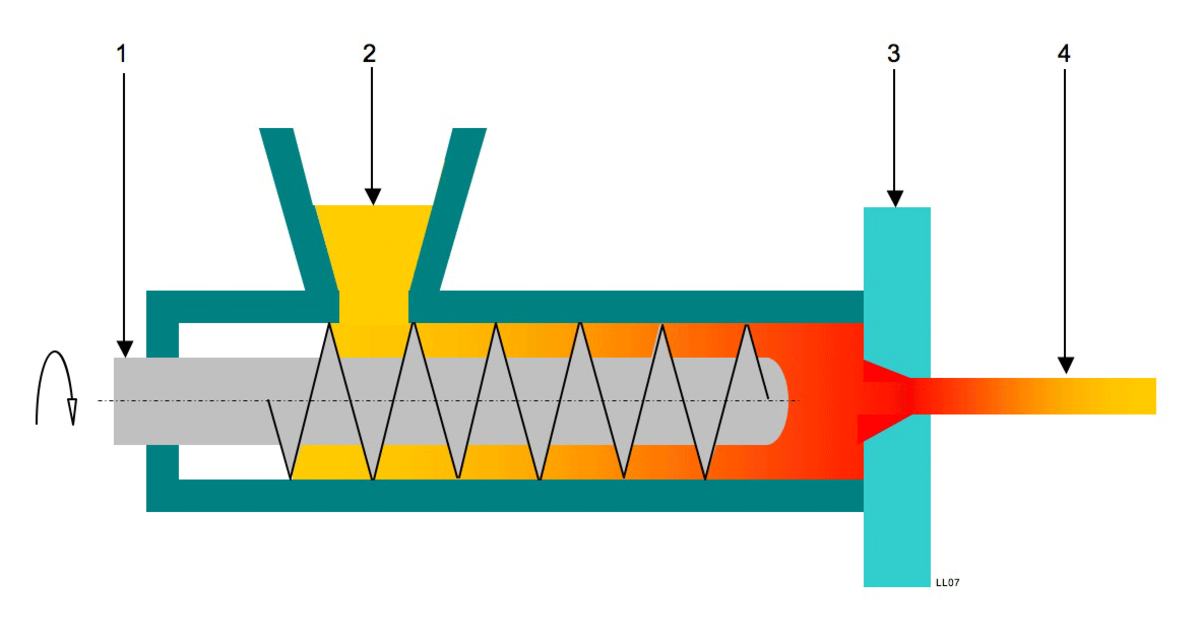 Extrusion des plastiques