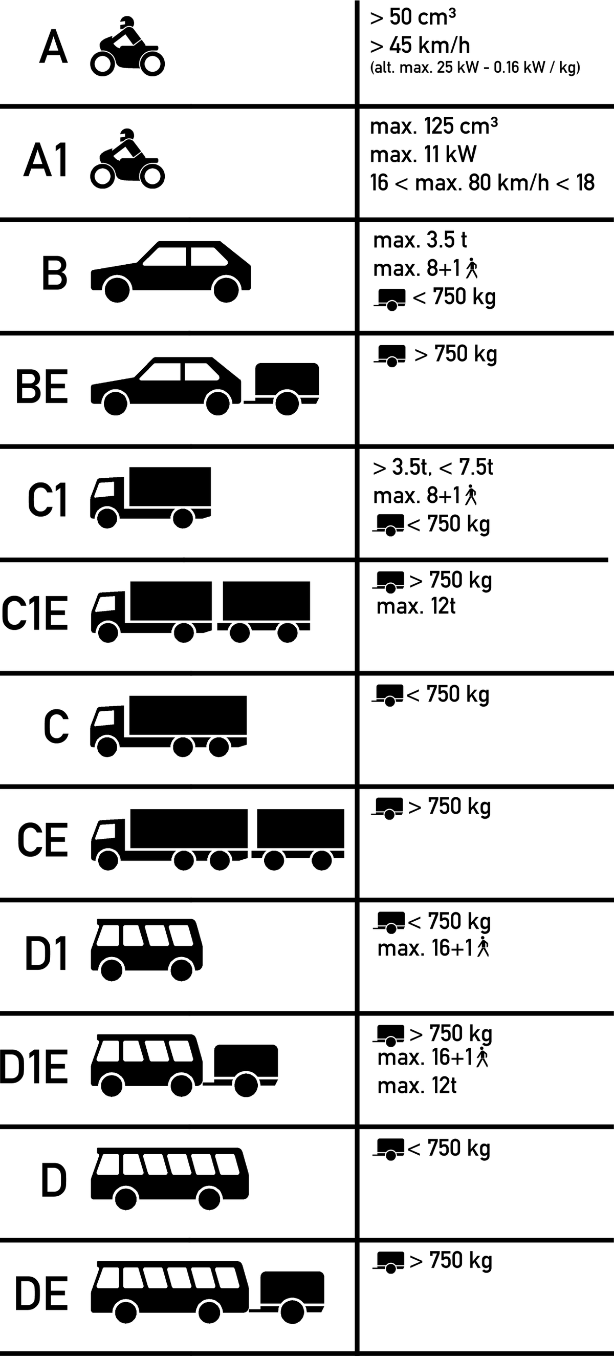 Le permis de conduire dans l'Union Européenne est subdivisée en plusieurs catégories.
