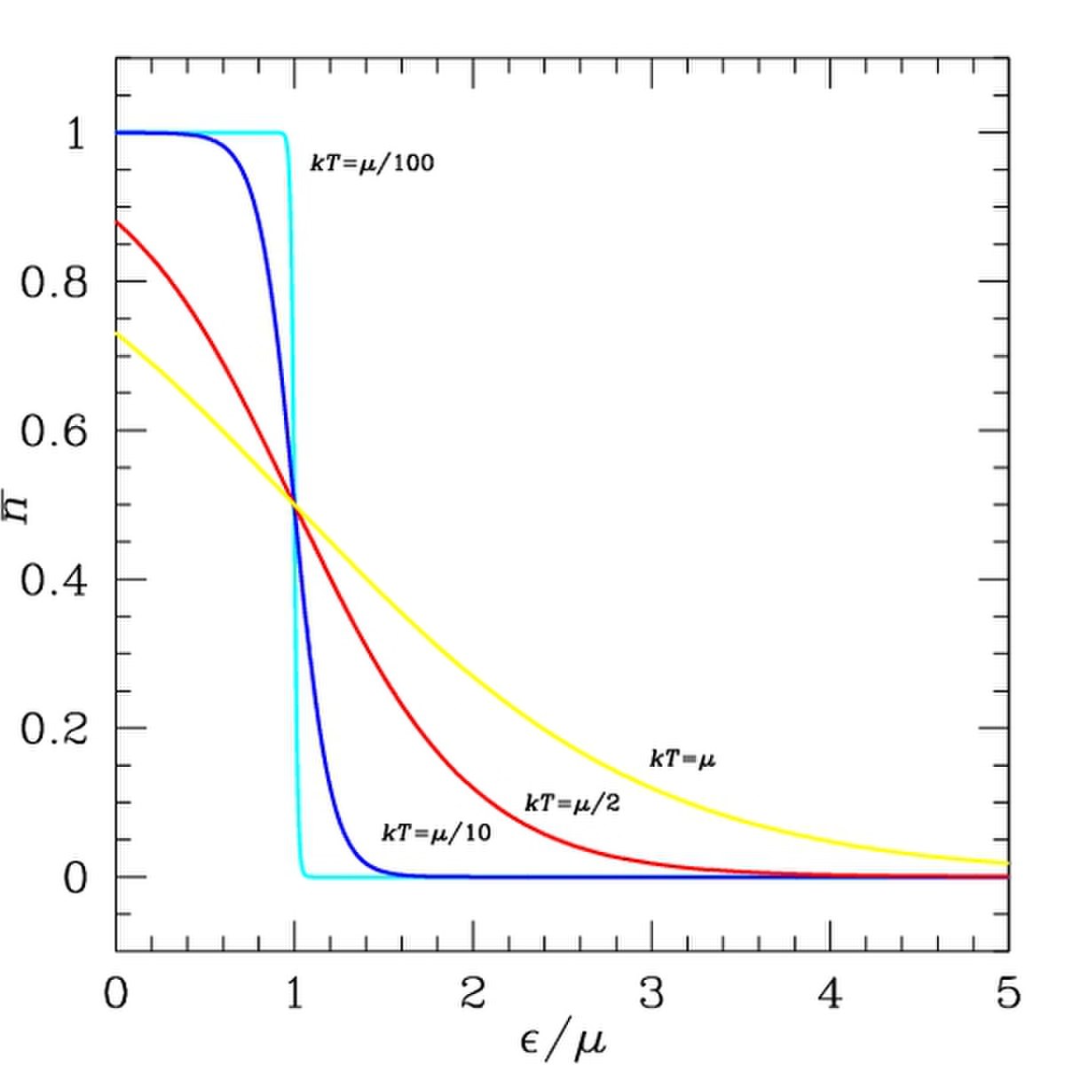 Statistique de Fermi-Dirac