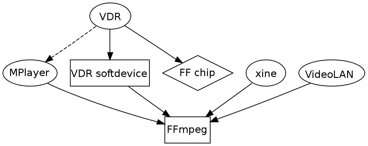 Diagramme montrant différents logiciels utilisant FFmpeg (Video Disk Recorder, MPlayer, Xine et VideoLAN)