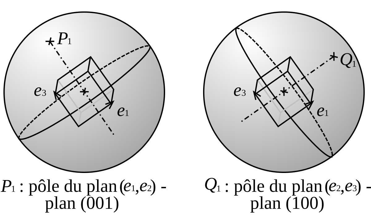 Figure de pôles
