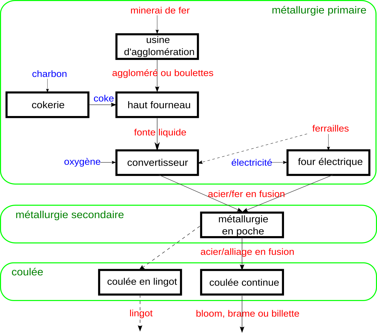 Fabrication de l'acier
