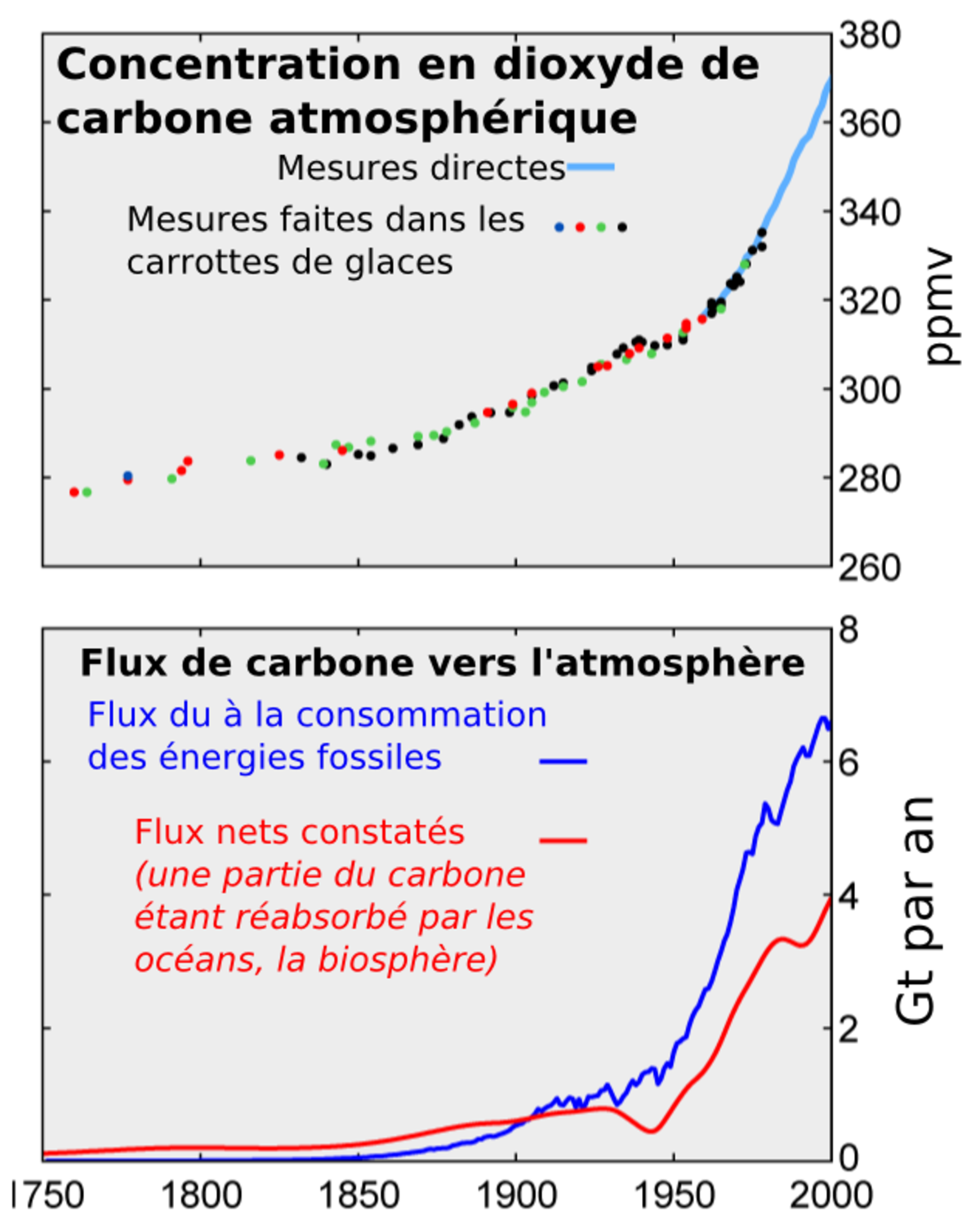 Émissions de CO2