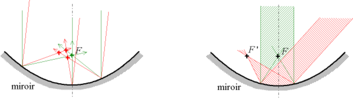 Focalisation (optique)