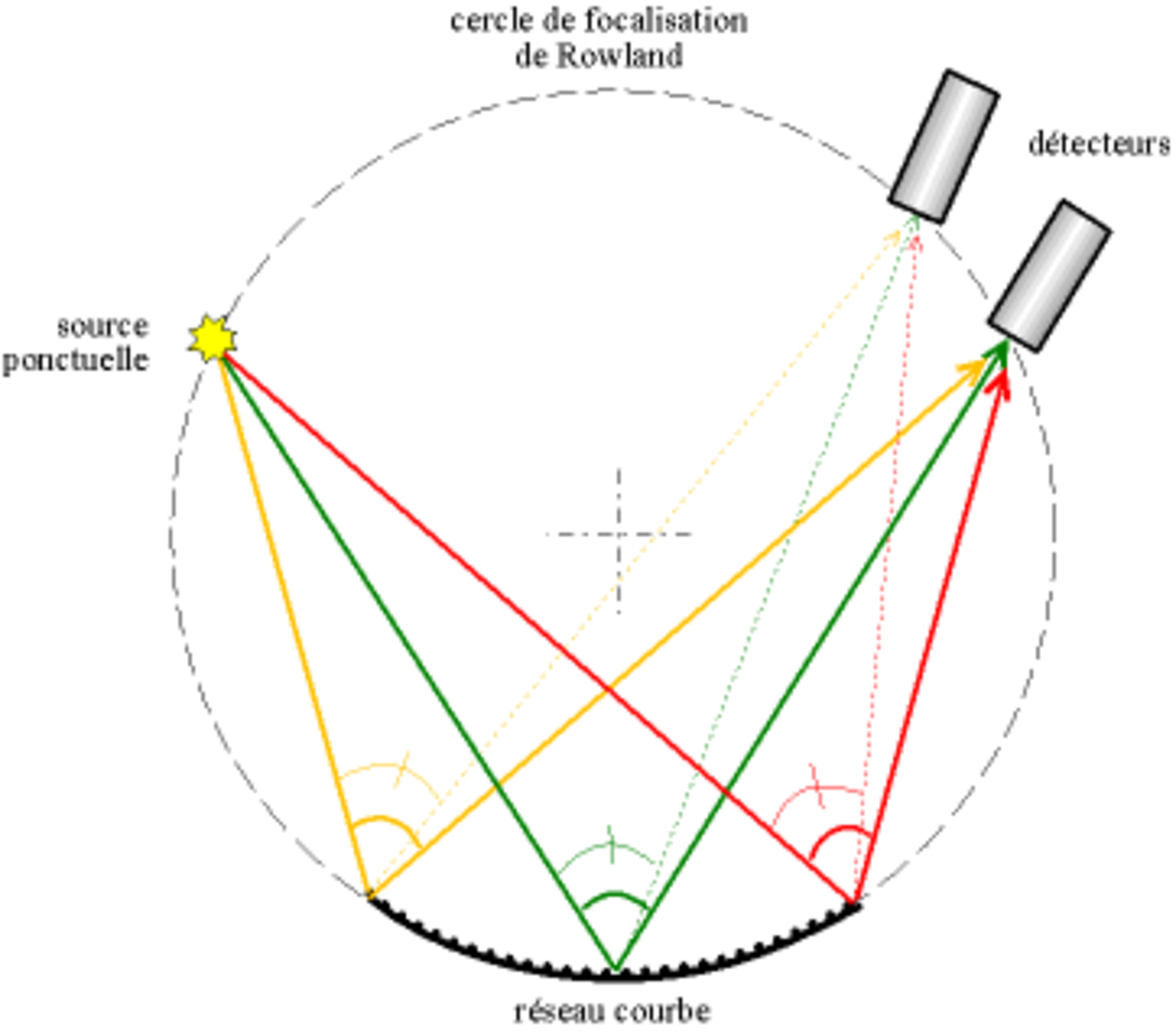 Analyse dispersive en longueur d'onde
