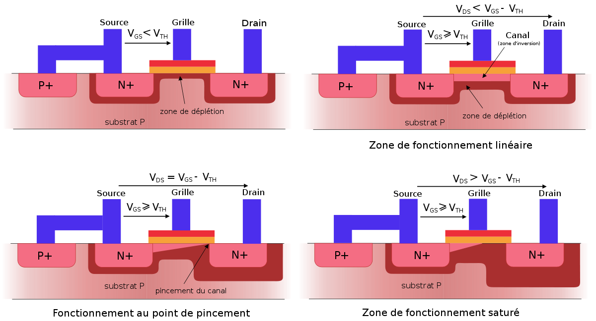 Modes de fonctionnement d'un transistor MOSFET à canal N