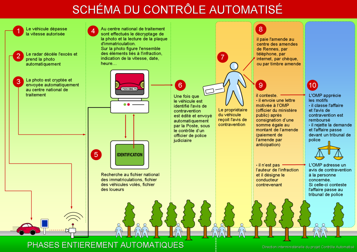Radar automatique en France