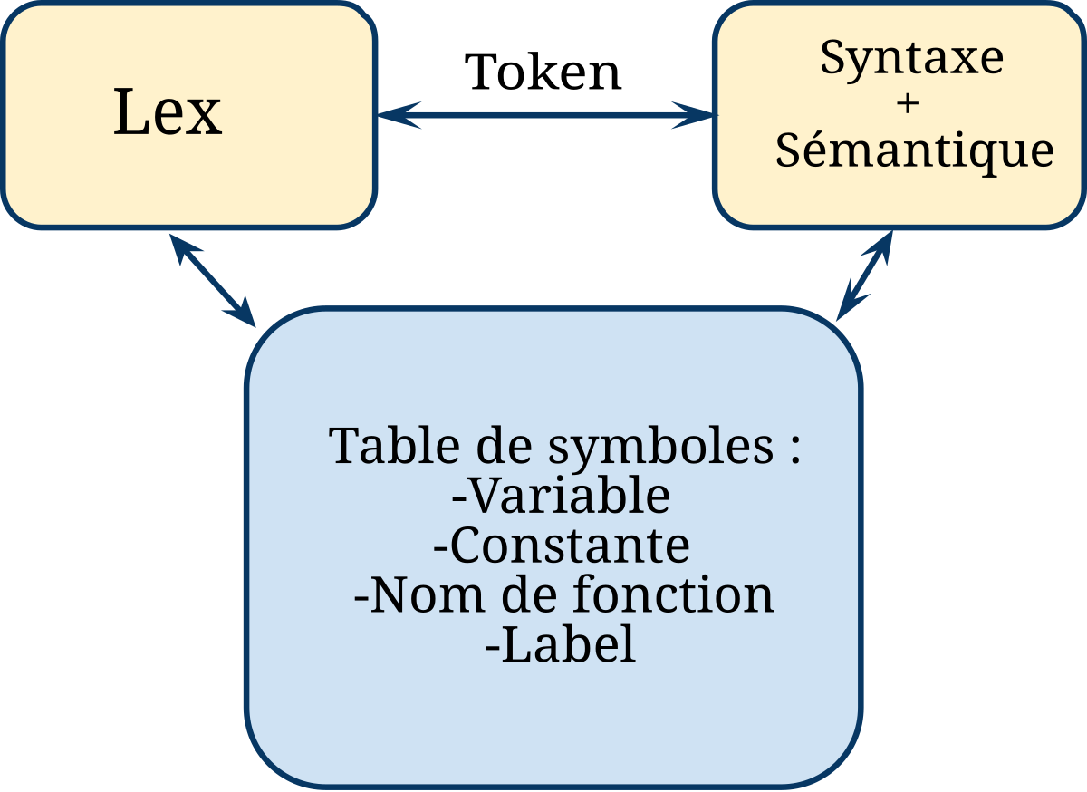 Table des symboles