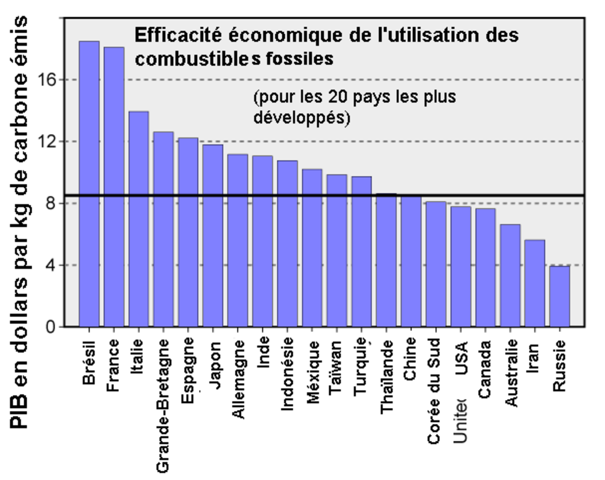 Fossil Fuel Efficiency fr.png