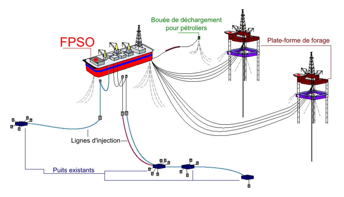 Schéma de principe d'un FPSO.