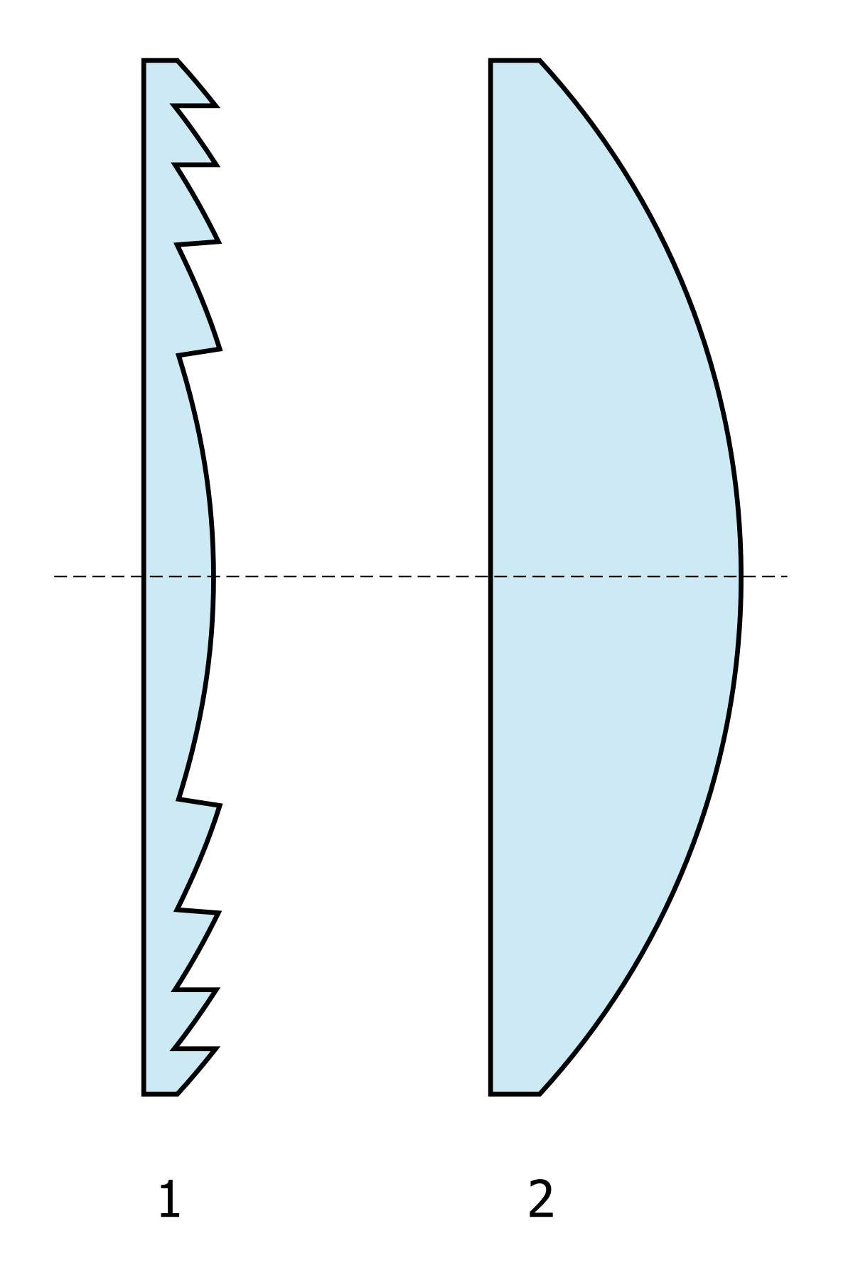 (1) coupe d'une lentille de Fresnel (2) coupe d'une lentille plan-convexe de distance focale équivalente
