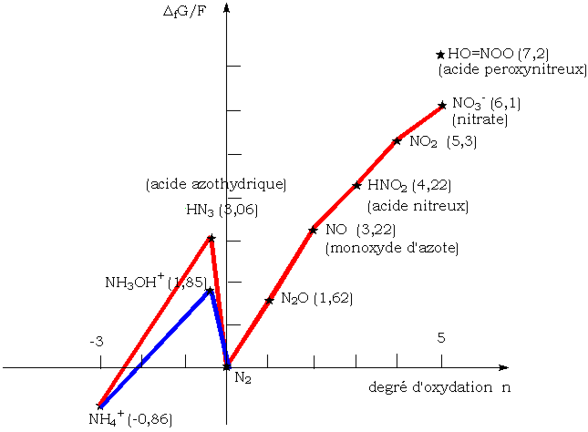 Diagramme de Frost