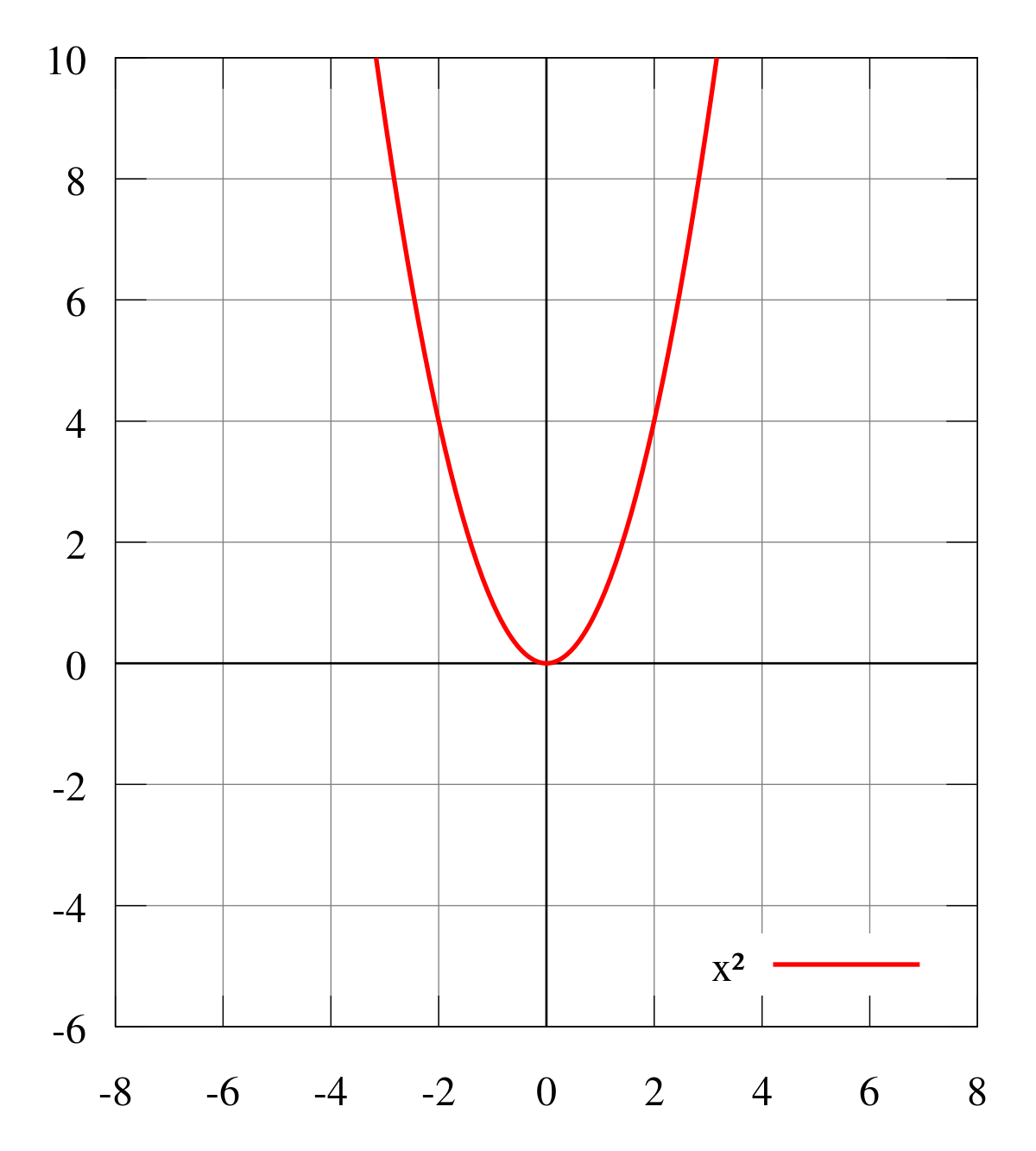Représentation graphique de la fonction x²