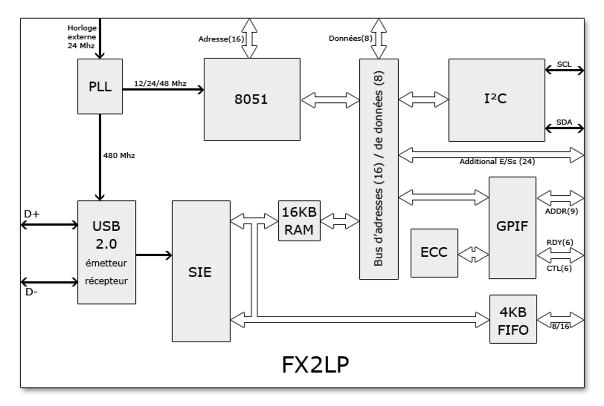 FX2LP contrôleur USB : CY7C68013