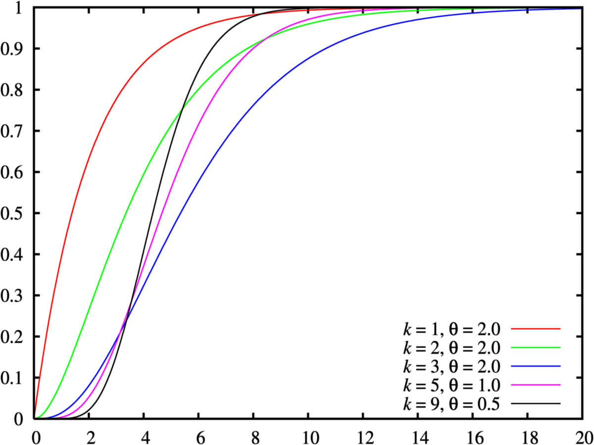 Fonction de répartition de la loi Gamma