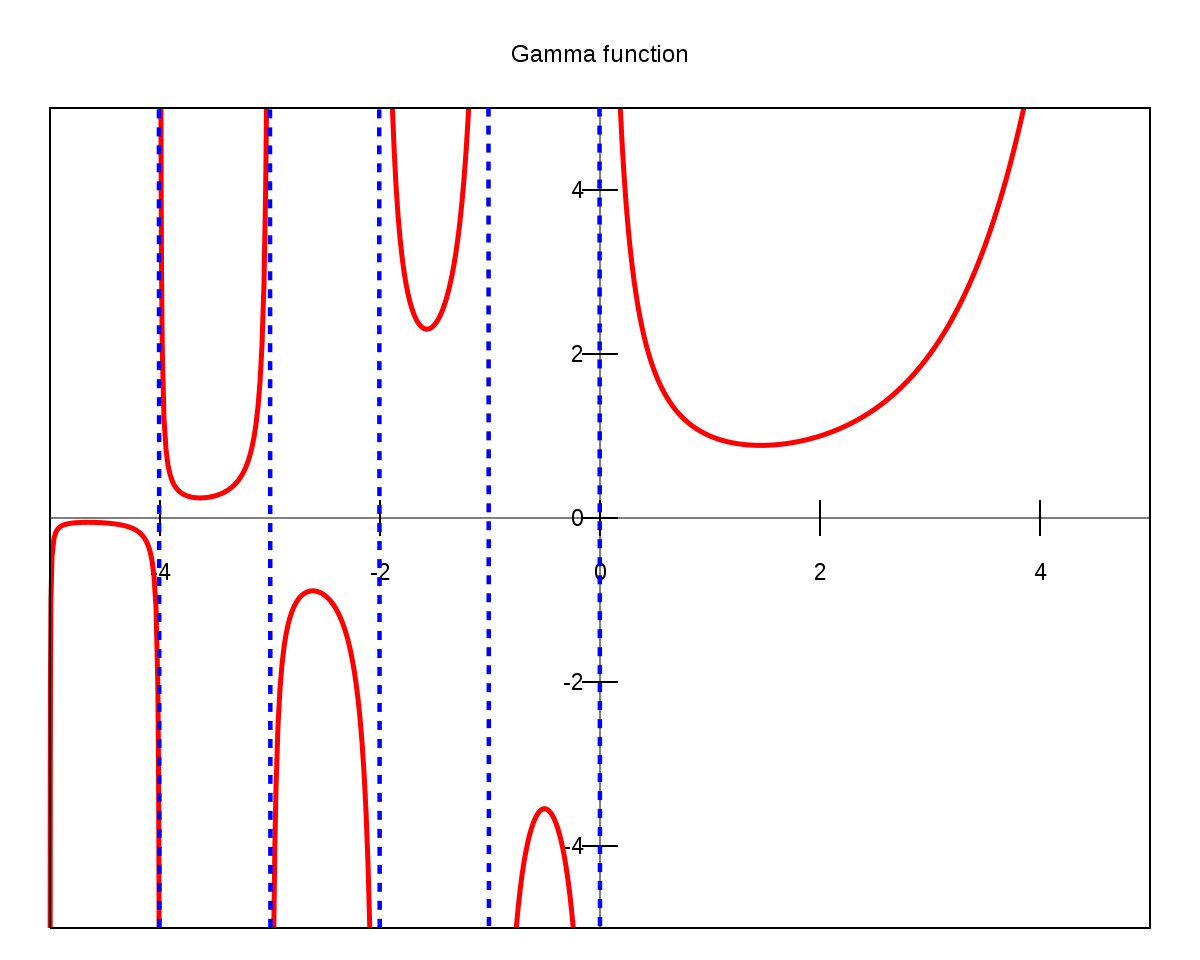 Fonction gamma